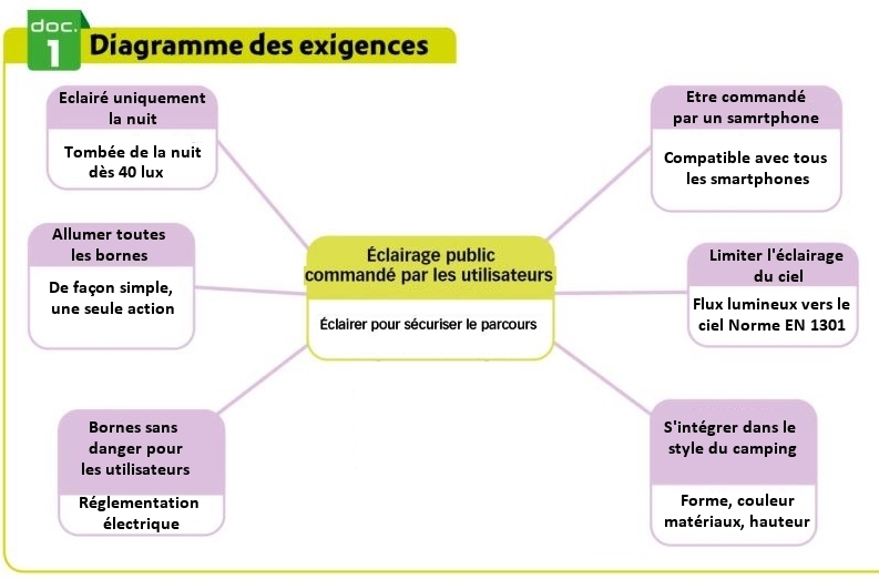 Diagramme d'exigence